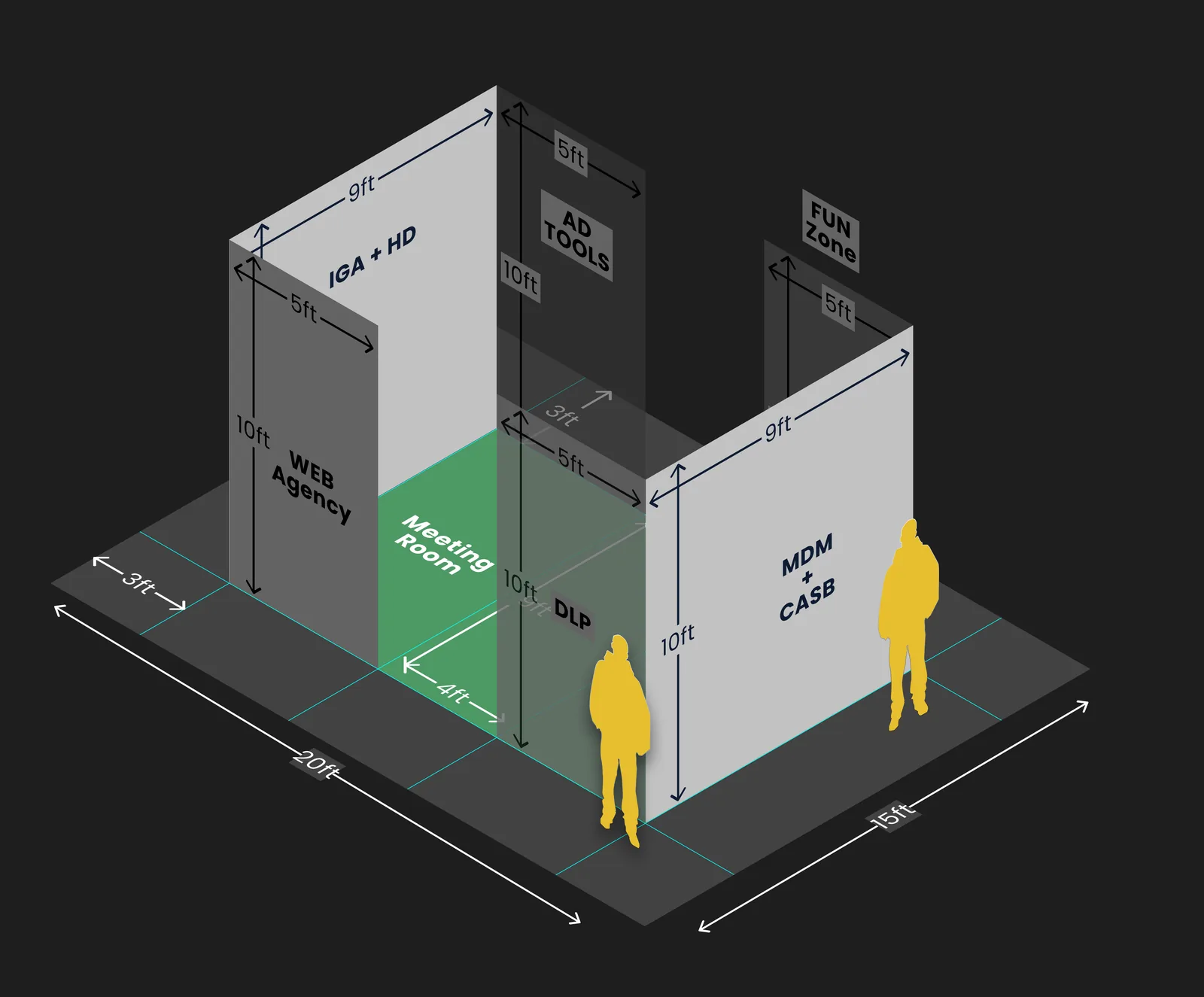 Isometric drawing of the hub: 10 ft walls labelled Web Agency, IGA + HD, AD Tools, DLP, MDM + CASB and Fun Zone, with a green meeting room inside and people for scale