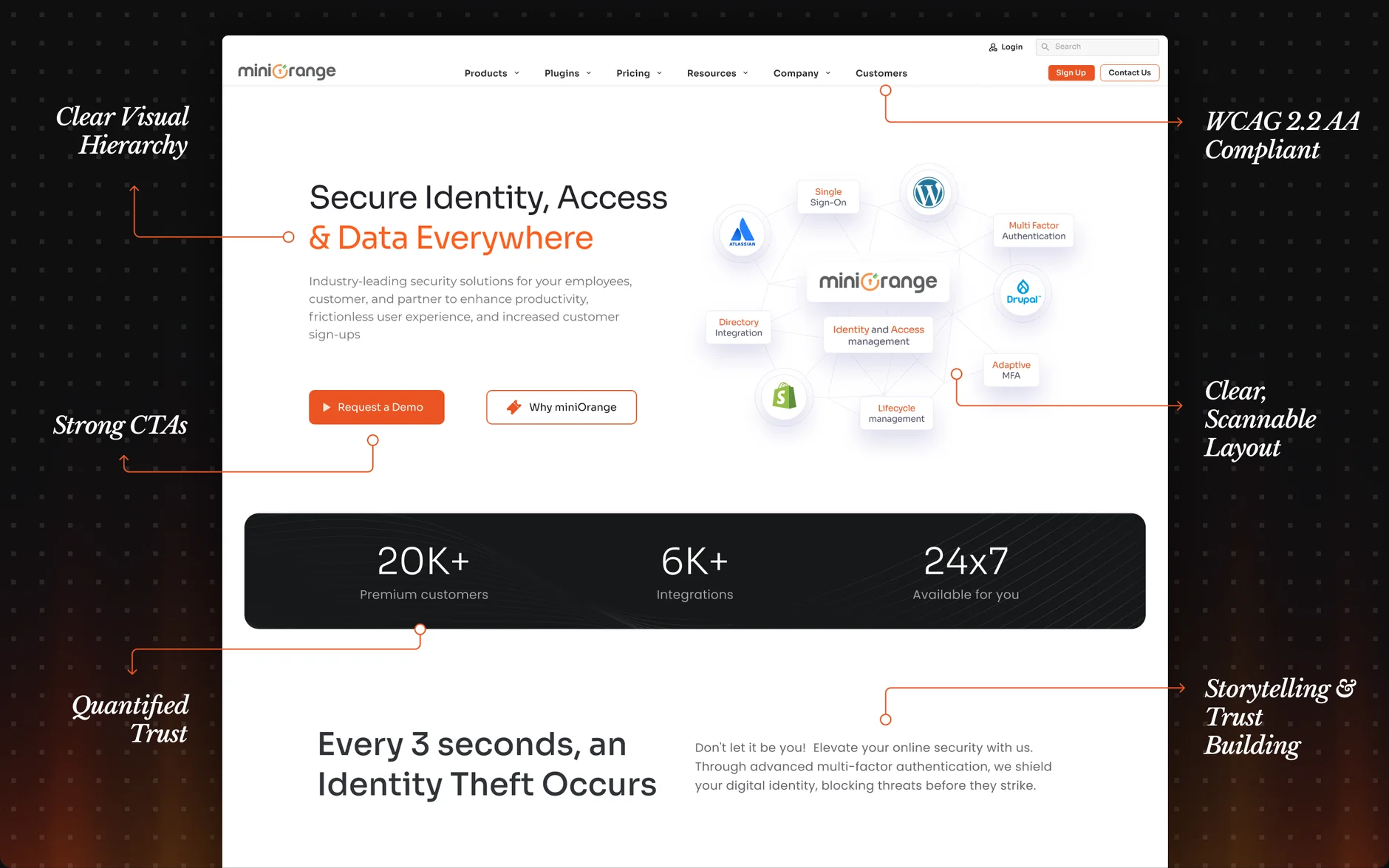 The redesigned miniOrange homepage, annotated: clear hierarchy, strong calls to action, quantified trust