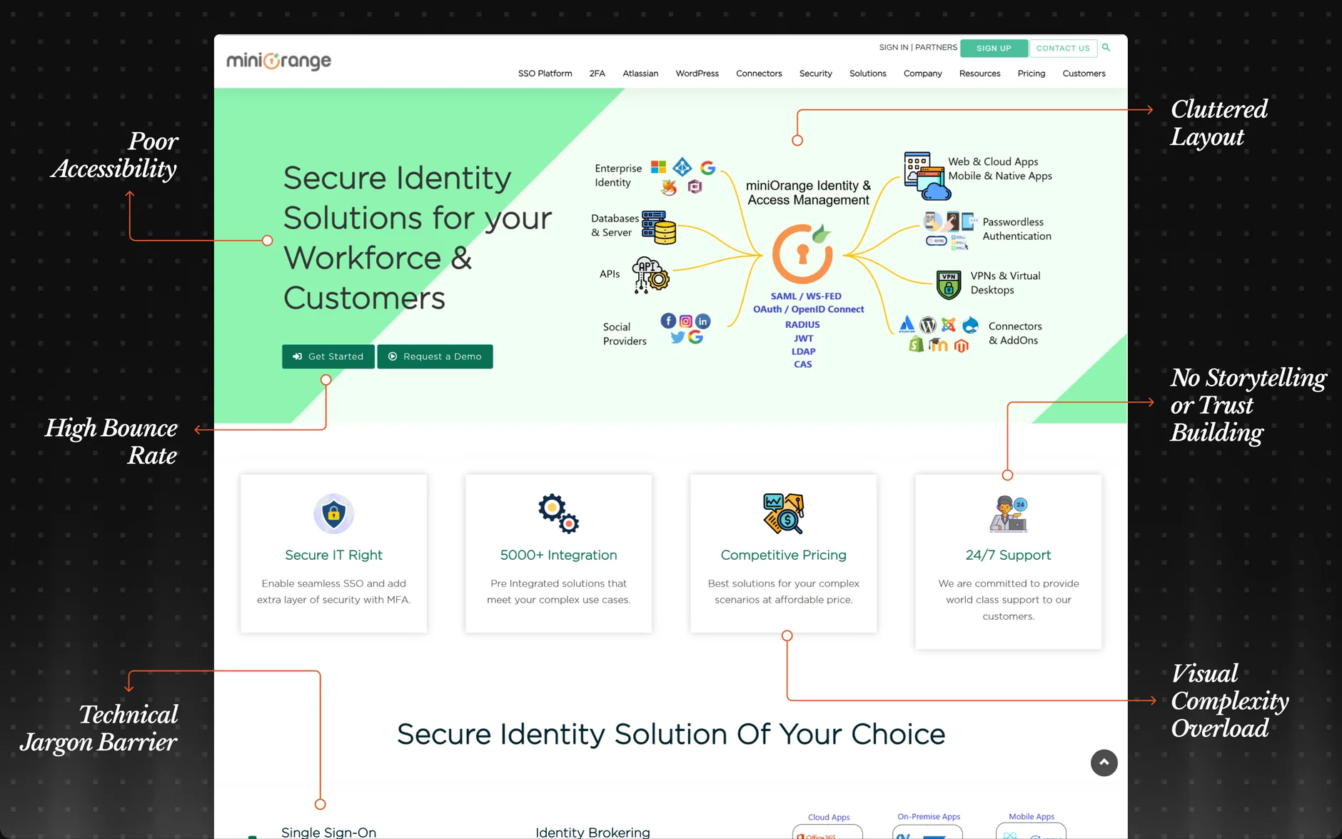 The old miniOrange homepage, annotated: cluttered layout, poor accessibility, technical jargon