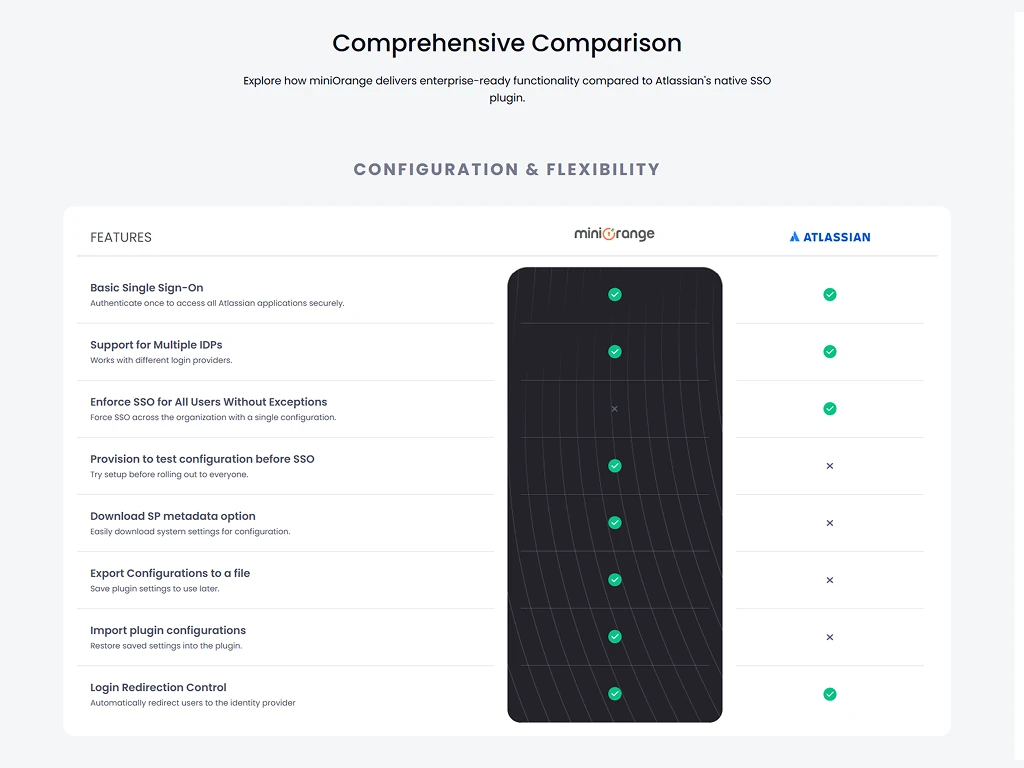 The redesigned comparison: grouped features with short descriptions and the miniOrange column highlighted