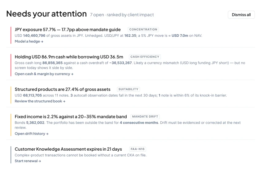 Needs your attention: five alerts ranked by client impact, covering currency concentration, cash efficiency, structured product suitability, mandate drift and an expiring customer knowledge assessment