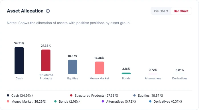 Asset allocation as a bar chart, sorted from cash at 34.91% down to derivatives at 0.01%