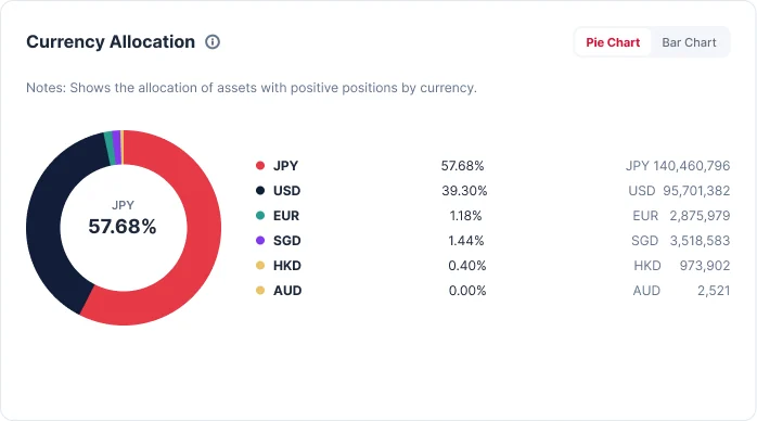 Currency allocation as a donut with JPY 57.68% written in the centre