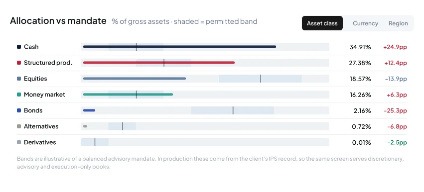 Allocation vs mandate: each asset class as a bar against a shaded permitted band, with how far it sits outside the band