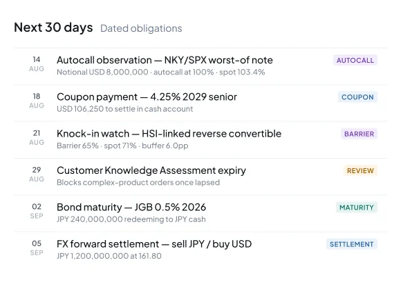 Next 30 days: dated obligations such as an autocall observation, a coupon payment, a knock-in watch, a bond maturity and an FX forward settlement