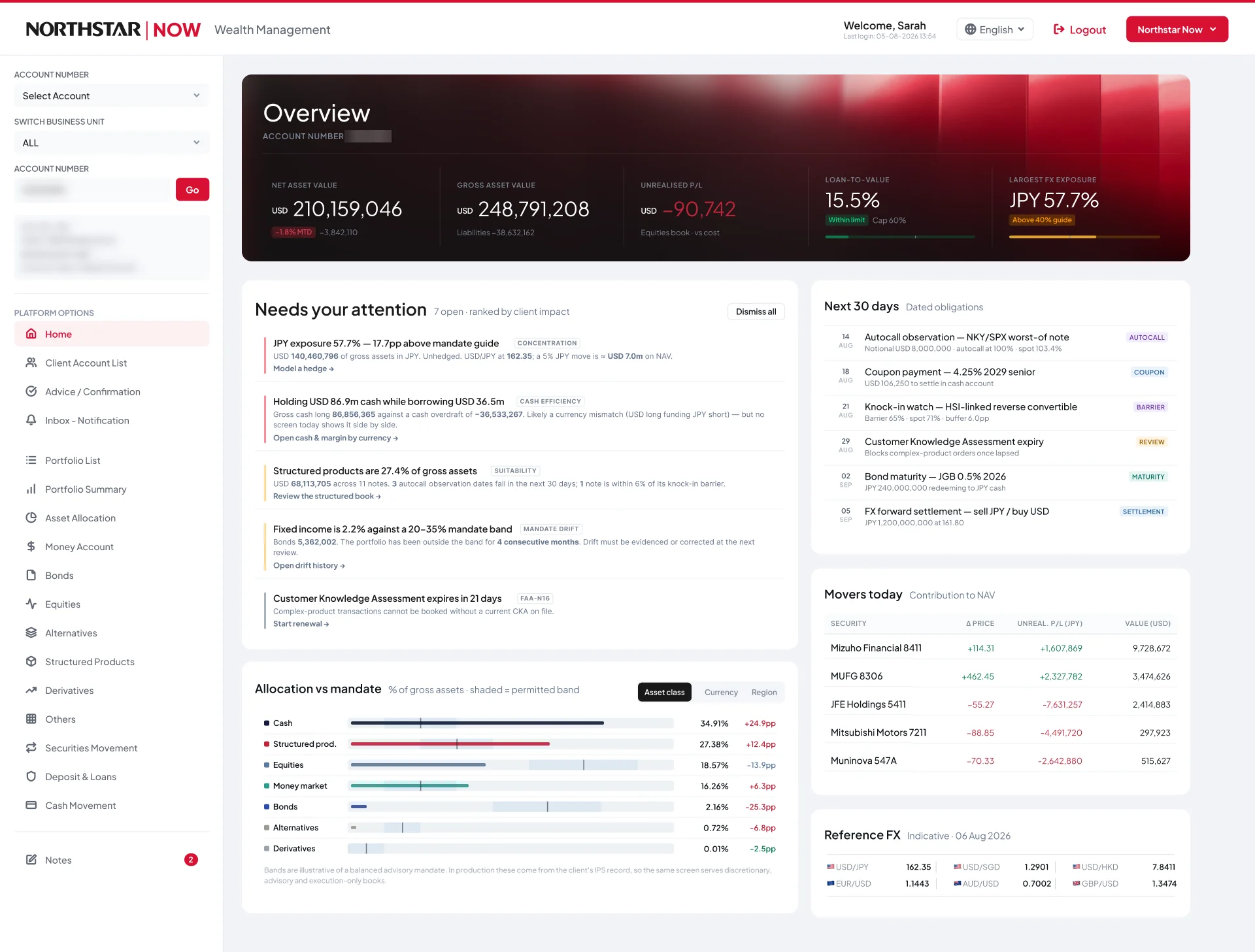 The new Overview screen: account header with net asset value, loan-to-value and largest FX exposure, a Needs your attention list ranked by client impact, Next 30 days of dated obligations, Allocation vs mandate bars, Movers today and Reference FX
